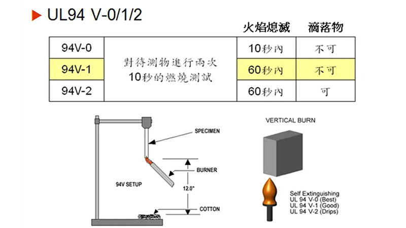 UL認(rèn)證線束的阻燃實驗：垂直燃燒與水平燃燒測試差異全解析