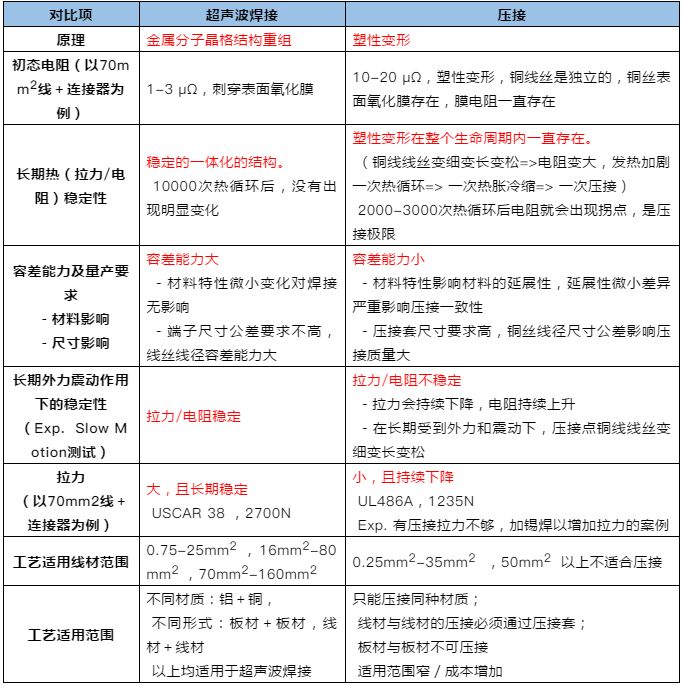 超聲波焊接與壓接技術對比